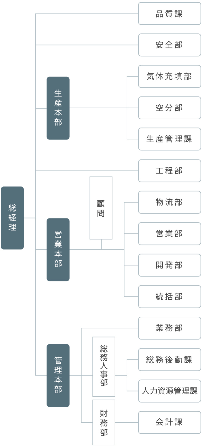 組織図