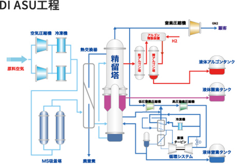 DI ASU工程