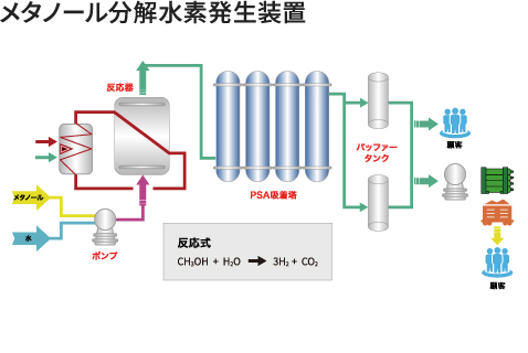 メタノール分解水素発生装置