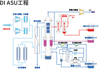 空気分離装置