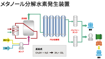 メタノール分解水素発生装置