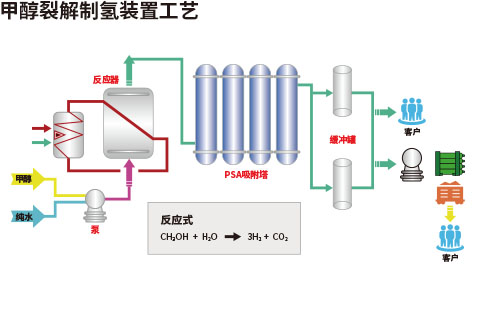 甲醇裂解制氢装置工艺